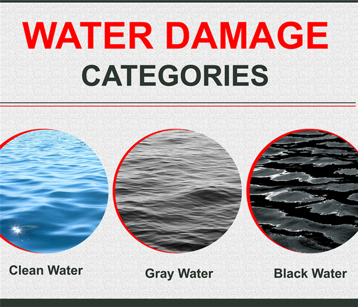 A photo showing the 3 categories of water damage